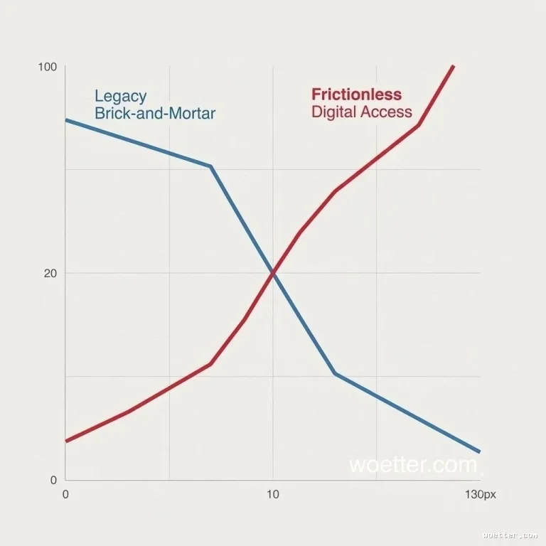 Line graph illustrating two opposing, intersecting trends. The vertical axis displays the values 0, 20, and 100, while the horizontal axis marks 0, 10, and 130px. A blue line, labeled "Legacy Brick-and-Mortar", starts high below 100 and shows a steady downward trend approaching 0. A red line, labeled "Frictionless Digital Access", starts near 0 and rises continuously to the highest point. The two lines intersect at the junction of the 10 (horizontal) and 20 (vertical) marks. The background is light with a subtle grid.